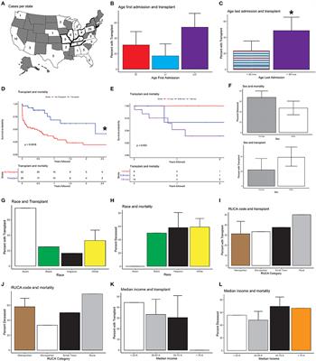 National U.S. Patient and Transplant Data for Krabbe Disease